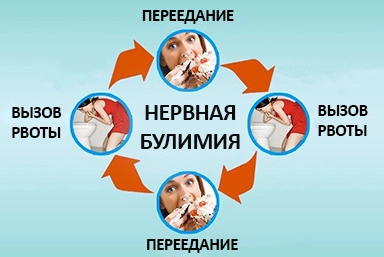 Лечение булимии в Кацивели